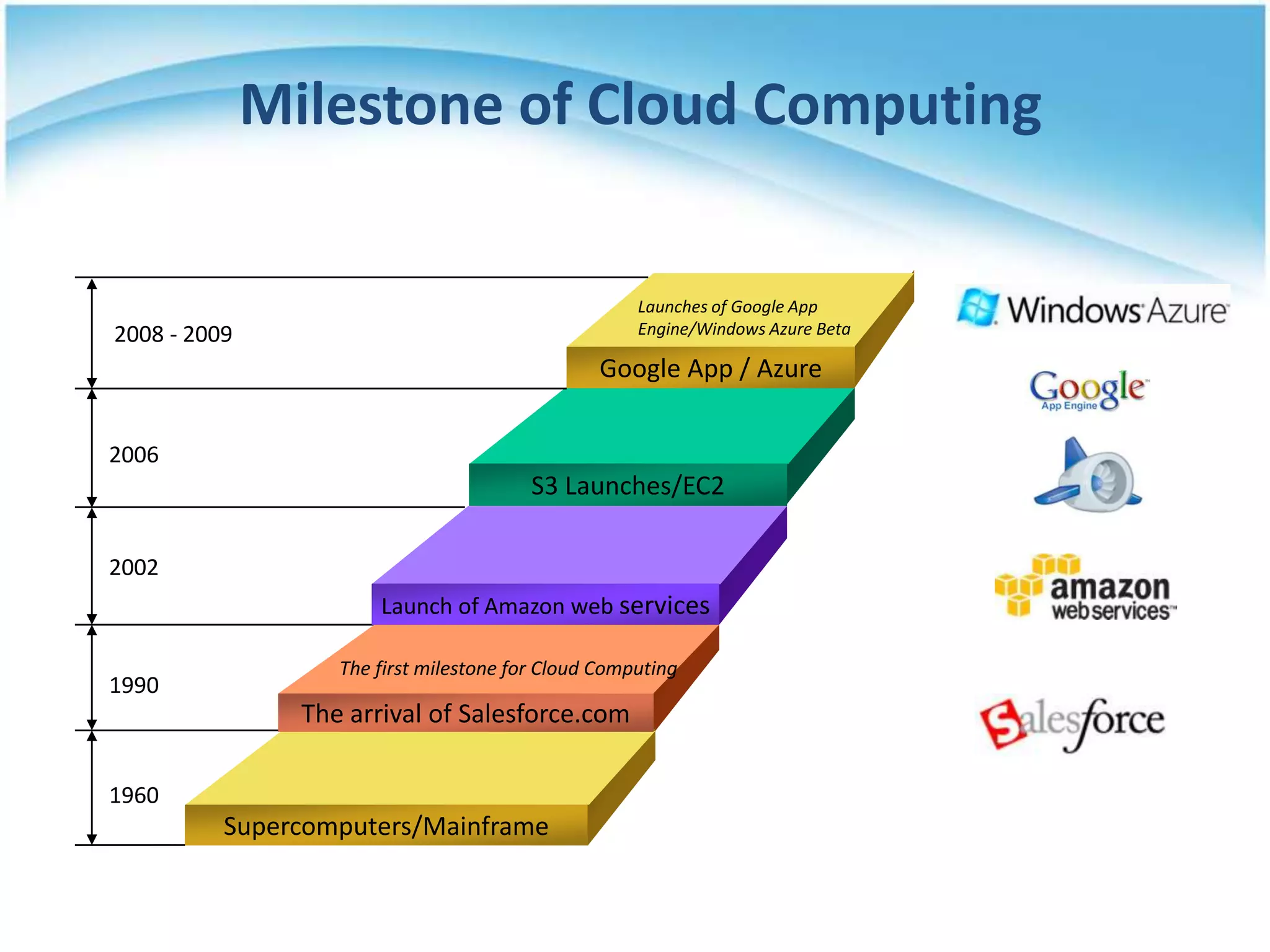 Milestone of Cloud Computing

                                                     Launches of Google App
2008 - 2009                                          Engine/Windows Azure Beta

                                                 Google App / Azure


2006
                                         S3 Launches/EC2

2002
                       Launch of Amazon web services

                   The first milestone for Cloud Computing
1990
                The arrival of Salesforce.com

1960
          Supercomputers/Mainframe
 