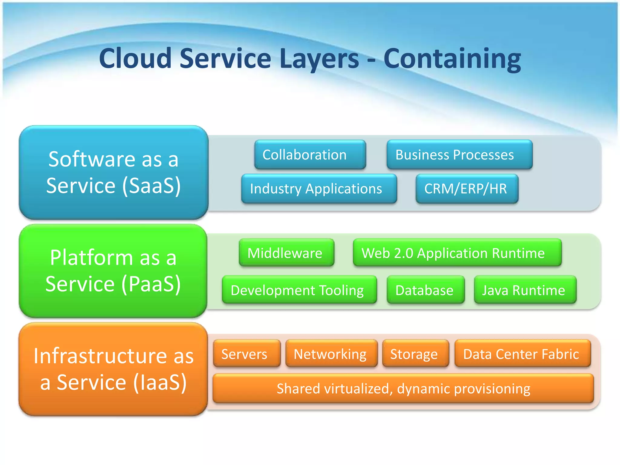 Cloud Service Layers - Containing


 Software as a            Collaboration         Business Processes

 Service (SaaS)         Industry Applications        CRM/ERP/HR



 Platform as a         Middleware          Web 2.0 Application Runtime

 Service (PaaS)      Development Tooling        Database      Java Runtime



Infrastructure as   Servers     Networking      Storage    Data Center Fabric
 a Service (IaaS)             Shared virtualized, dynamic provisioning
 