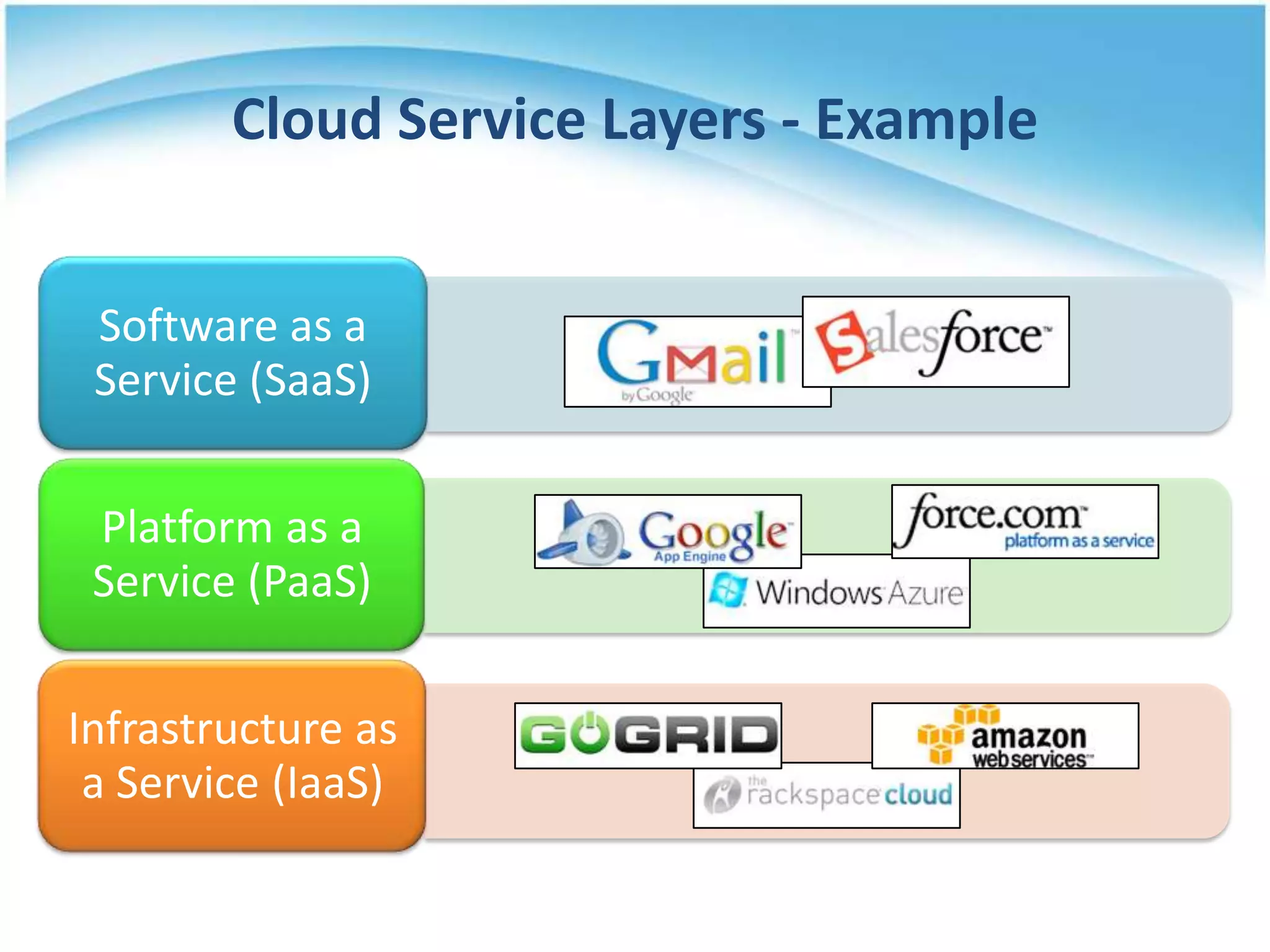 Cloud Service Layers - Example


 Software as a
 Service (SaaS)

 Platform as a
 Service (PaaS)

Infrastructure as
 a Service (IaaS)
 