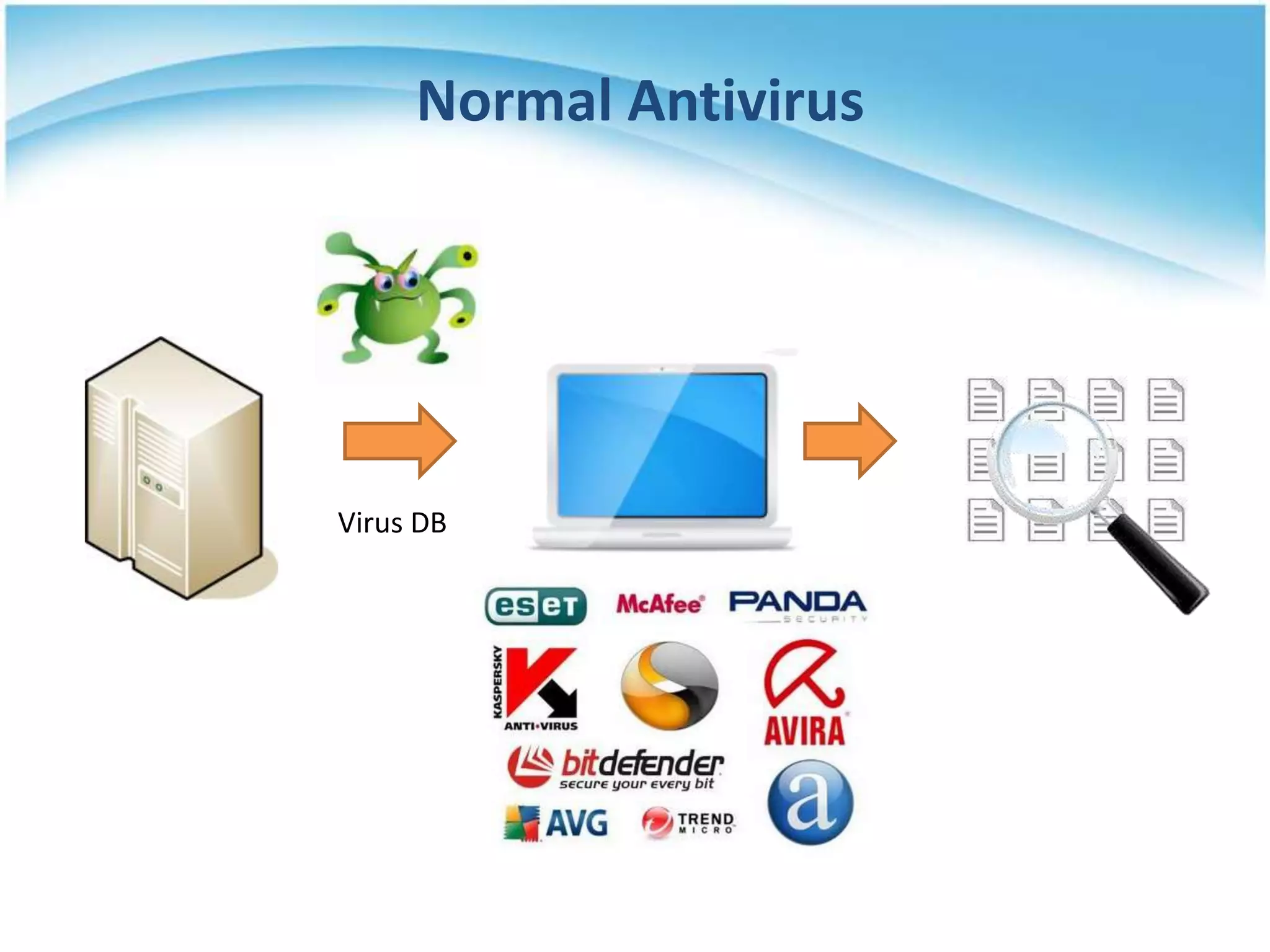 Normal Antivirus




Virus DB
 