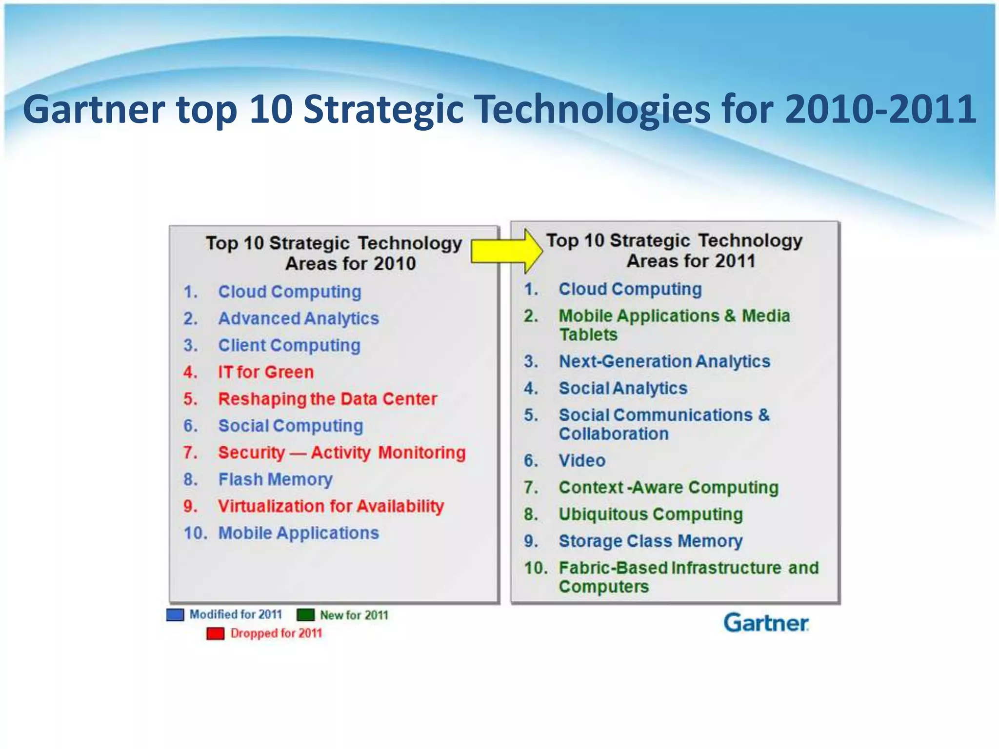 Gartner top 10 Strategic Technologies for 2010-2011
 