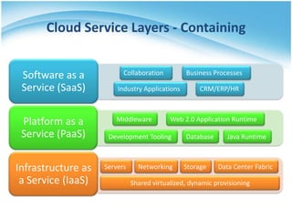 Cloud Service Layers - Containing


 Software as a            Collaboration         Business Processes

 Service (SaaS)         Industry Applications        CRM/ERP/HR



 Platform as a         Middleware          Web 2.0 Application Runtime

 Service (PaaS)      Development Tooling        Database      Java Runtime



Infrastructure as   Servers     Networking      Storage    Data Center Fabric
 a Service (IaaS)             Shared virtualized, dynamic provisioning
 