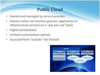 Public Cloud
• Owned and managed by service provider
• Delivers select set business process, application or
  infrastructure services on a “pay per use” basis
• Highly standardized
• Limited customization options
• Accessed from "outside" the firewall
 