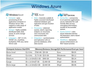 Windows Azure
 