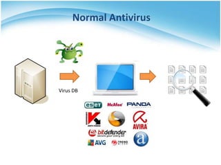 Normal Antivirus




Virus DB
 