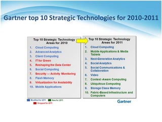 Gartner top 10 Strategic Technologies for 2010-2011
 