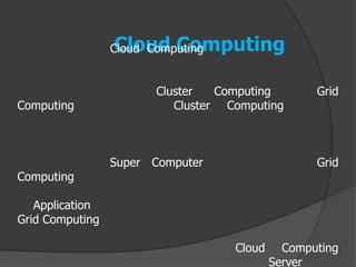 Cloud Computing
                 Cloud Computing


                        Cluster   Computing        Grid
Computing                  Cluster Computing



                 Super Computer                    Grid
Computing

   Application
Grid Computing

                                    Cloud     Computing
                                            Server
 