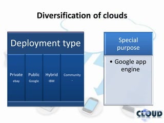 Diversification of clouds

                                          Special
Deployment type                           purpose

                                        • Google app
                                            engine
Private   Public   Hybrid   Community
 ebay     Google    IBM        -
 