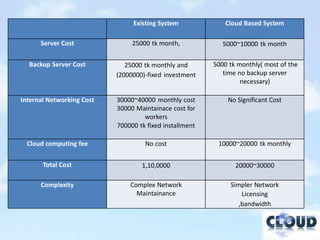 Existing System             Cloud Based System

      Server Cost               25000 tk month,             5000~10000 tk month

  Backup Server Cost          25000 tk monthly and       5000 tk monthly( most of the
                           (2000000)-fixed investment       time no backup server
                                                                  necessary)

Internal Networking Cost   30000~40000 monthly cost          No Significant Cost
                           30000 Maintainace cost for
                                    workers
                           700000 tk fixed installment

  Cloud computing fee               No cost               10000~20000 tk monthly


       Total Cost                  1,10,0000                    20000~30000

      Complexity               Complex Network                Simpler Network
                                 Maintainance                     Licensing
                                                                 ,bandwidth
 