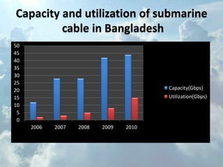 Capacity and utilization of submarine
         cable in Bangladesh
50
45
40
35
30
25
20                                      Capacity(Gbps)
15                                      Utilization(Gbps)
10
 5
 0
     2006   2007   2008   2009   2010
 