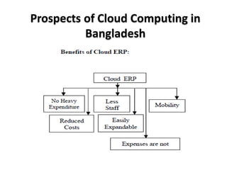 Prospects of Cloud Computing in
           Bangladesh

IMPLEMENTING E-GOVERNANCE IN BANGLADESH USING CLOUD COMPUTING
TECHNOLOGY
 
