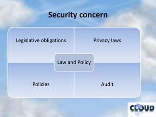 Security concern

Legislative obligations             Privacy laws


                   Law and Policy


       Policies                        Audit
 