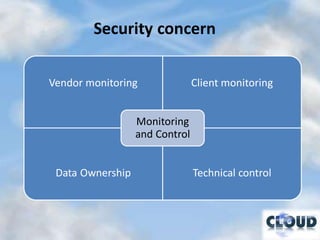 Security concern

Vendor monitoring               Client monitoring


                  Monitoring
                  and Control


 Data Ownership                 Technical control
 