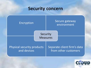 Security concern

                                  Secure gateway
       Encryption
                                   environment

                      Security
                      Measures

Physical security products   Separate client firm’s data
       and devices             from other customers
 