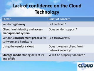 Lack of confidence on the Cloud
                   Technology
Factor                              Point of Concern
Vendor’s gateway                    Is it certified?
Client firm’s identity and access Does vendor support?
management system
Vendor’s procurement process for Is it trustworthy?
software and hardware
Using the vendor’s cloud            Does it weaken client firm’s
                                    network security?
Storage media storing data at its   Will it be properly sanitized?
end of life
 