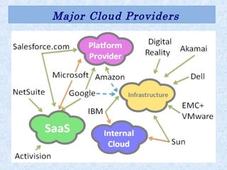 Major Cloud Providers
 