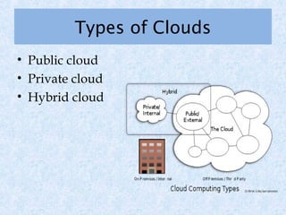 Types of Clouds
• Public cloud
• Private cloud
• Hybrid cloud
 