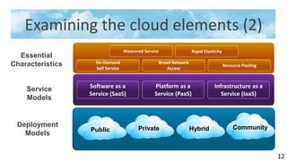 Examining the cloud elements (2)
                                   Measured Service               Rapid Elasticity
  Essential
Characteristics     On-Demand                     Broad Network
                                                                                     Resource Pooling
                    Self Service                      Access


                  Software as a                  Platform as a                Infrastructure as a
    Service
                  Service (SaaS)                 Service (PaaS)                  Service (IaaS)
    Models


 Deployment                              Private                                         Community
                  Public                                          Hybrid
   Models


                                                                                                        12
 