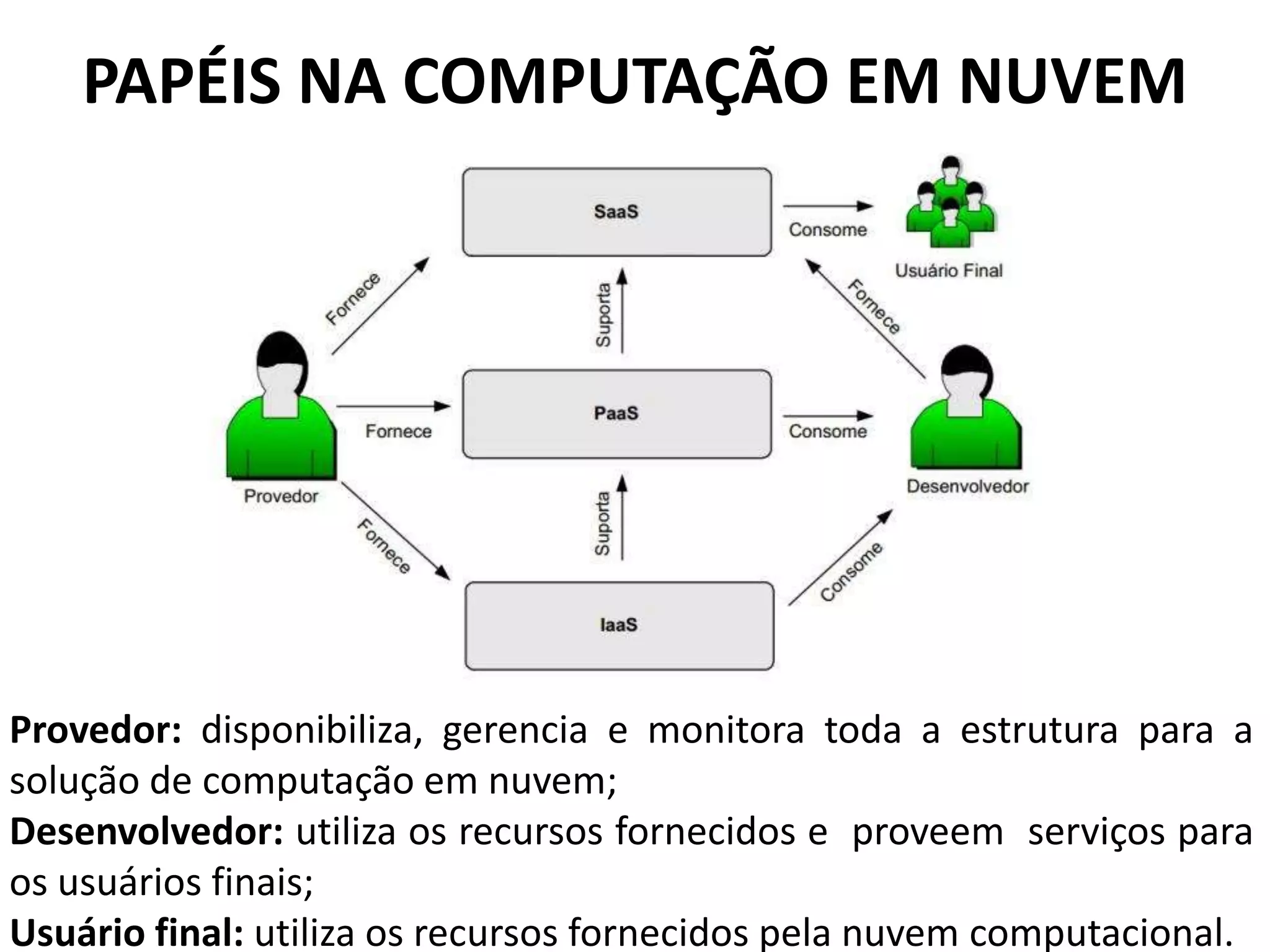 PAPÉIS NA COMPUTAÇÃO EM NUVEM




Provedor: disponibiliza, gerencia e monitora toda a estrutura para a
solução de computação em nuvem;
Desenvolvedor: utiliza os recursos fornecidos e proveem serviços para
os usuários finais;
Usuário final: utiliza os recursos fornecidos pela nuvem computacional.
 