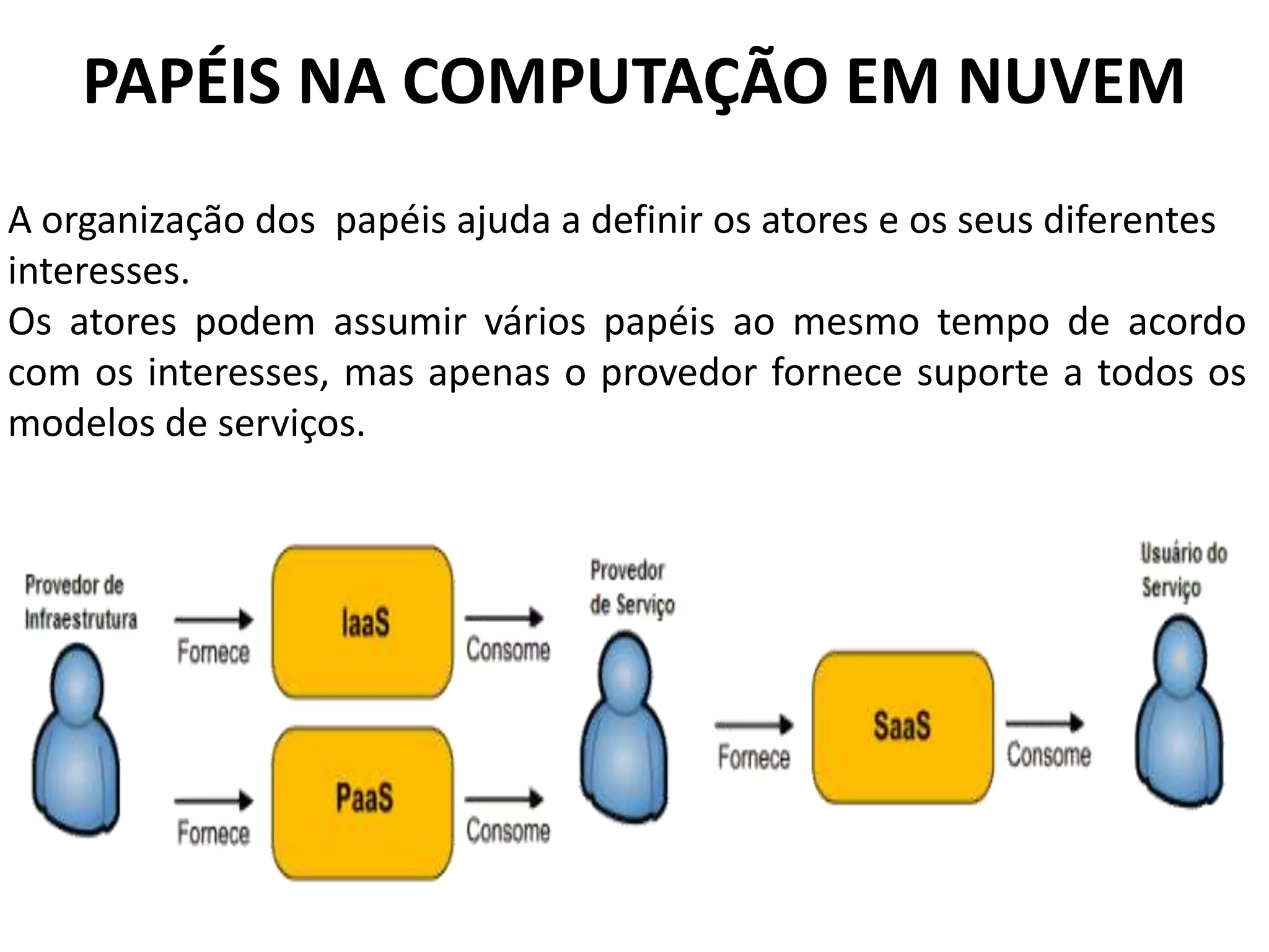 PAPÉIS NA COMPUTAÇÃO EM NUVEM
A organização dos papéis ajuda a definir os atores e os seus diferentes
interesses.
Os atores podem assumir vários papéis ao mesmo tempo de acordo
com os interesses, mas apenas o provedor fornece suporte a todos os
modelos de serviços.
 