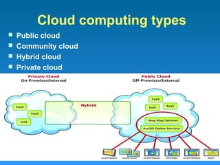 Cloud computing types
 Public cloud
 Community cloud
 Hybrid cloud
 Private cloud
 