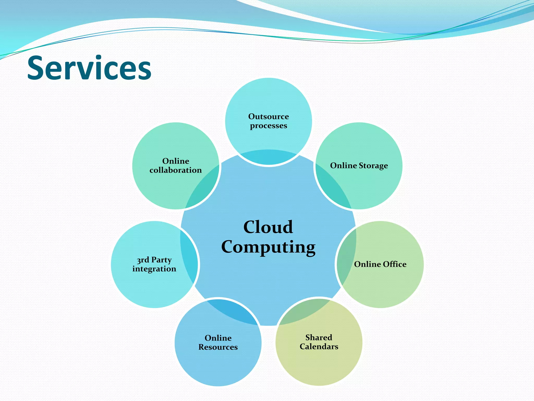 Services
                                  Outsource
                                  processes



             Online
                                                     Online Storage
          collaboration




                             Cloud
                           Computing
       3rd Party
                                                          Online Office
      integration




                       Online                  Shared
                      Resources               Calendars
 