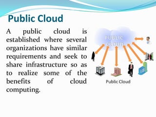 Public Cloud
A    public      cloud    is
established where several
organizations have similar
requirements and seek to
share infrastructure so as
to realize some of the
benefits      of      cloud
computing.
 