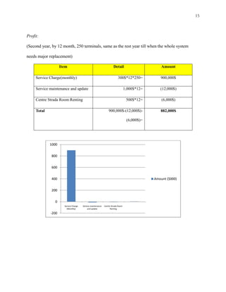 15



Profit:

(Second year, by 12 month, 250 terminals, same as the rest year till when the whole system

needs major replacement)

                    Item                                              Detail                       Amount

     Service Charge(monthly)                                              300$*12*250=            900,000$

     Service maintenance and update                                               1,000$*12=      (12,000$)

     Centre Strada Room Renting                                                    500$*12=        (6,000$)

     Total                                                       900,000$-(12,000$)-              882,000$

                                                                                   (6,000$)=




             1000


              800


              600


              400                                                                              Amount ($000)


              200


                0
                      Service Charge   Service maintenance   Centre Strada Room
                        (Monthly)           and update             Renting

             -200
 