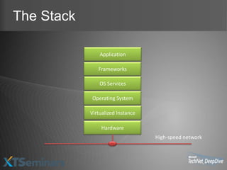 The Stack

                Application

               Frameworks

                OS Services

            Operating System

            Virtualized Instance

                Hardware
                                   High-speed network
 