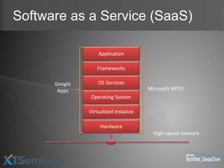 Software as a Service (SaaS)

                   Application

                  Frameworks

      Google       OS Services
       Apps                           Microsoft BPOS
               Operating System

               Virtualized Instance

                   Hardware
                                        High-speed network
 