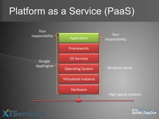 Platform as a Service (PaaS)
         Your
     responsibility                              Your
                          Application        responsibility

                         Frameworks

                          OS Services
        Google
       AppEngine                              Windows Azure
                      Operating System

                      Virtualized Instance

                          Hardware
                                               High-speed network
 