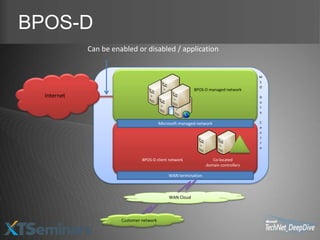 BPOS-D
             Can be enabled or disabled / application


                                                                                     M
                                                                                     S
                                                                                     O
                                                          BPOS-D managed network
  Internet                                                                           D
                                                                                     a
                                                                                     t
                                                                                     a


                                          Microsoft managed network                  C
                                                                                     e
                                                                                     n
                                                                                     t
                                                                                     r
                                                                                     e


                                BPOS-D client network              Co-located
                                                                domain controllers

                                              WAN termination



                                              WAN Cloud



                       Customer network
 
