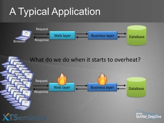 A Typical Application
            Request
                      Web layer   Business layer   Database
Browser    Response




          What do we do when it starts to overheat?


            Request
                      Web layer   Business layer   Database
           Response
 