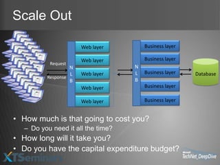 Scale Out

                      Web layer        Business layer

                      Web layer        Business layer
          Request
                  N                N
                  L   Web layer    L   Business layer   Database
         Response
                  B                B
                      Web layer        Business layer

                      Web layer        Business layer


• How much is that going to cost you?
  – Do you need it all the time?
• How long will it take you?
• Do you have the capital expenditure budget?
 