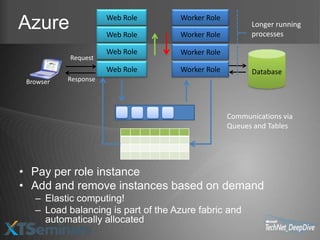 Web Role      Worker Role
Azure                 Web Role      Worker Role
                                                        Longer running
                                                        processes

                      Web Role      Worker Role
           Request
                      Web Role      Worker Role         Database
 Browser   Response




                                                  Communications via
                                                  Queues and Tables




• Pay per role instance
• Add and remove instances based on demand
   – Elastic computing!
   – Load balancing is part of the Azure fabric and
     automatically allocated
 