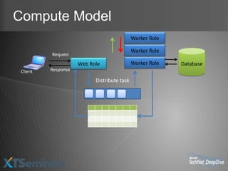Compute Model
                                             Worker Role

                                             Worker Role
          Request
                     Web Role                Worker Role   Database
 Client   Response

                           Distribute task
 