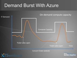 Demand Burst With Azure
                                         On-demand compute capacity
IT Demand




                                       Compute Capacity




            Ticket sales open
                                                     Ticket sales open   Time

                                Concert ticket website
 