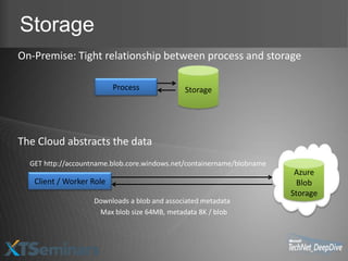 Storage
On-Premise: Tight relationship between process and storage

                          Process             Storage




The Cloud abstracts the data
  GET http://accountname.blob.core.windows.net/containername/blobname
                                                                         Azure
   Client / Worker Role                                                   Blob
                                                                        Storage
                    Downloads a blob and associated metadata
                     Max blob size 64MB, metadata 8K / blob
 