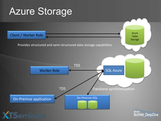 Azure Storage
                                                                             Azure
Client / Worker Role                                                         Table
                                                                            Storage

    Provides structured and semi-structured data storage capabilities




                                          TDS
                   Worker Role                                  SQL Azure



                                TDS                    Database synchronization

 On-Premise application                     On-Premise SQL
 