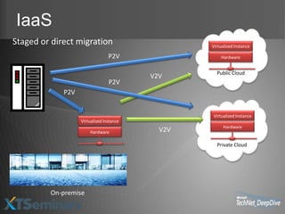 IaaS
Staged or direct migration                        Virtualized Instance

                                 P2V                  Hardware


                                                    Public Cloud
                                          V2V
                                 P2V
             P2V


                                                  Virtualized Instance
                   Virtualized Instance
                                                       Hardware
                       Hardware             V2V

                                                    Private Cloud




         On-premise
 