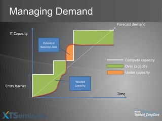 Managing Demand
                                           Forecast demand

  IT Capacity

                  Potential
                business loss



                                               Compute capacity
                                               Over capacity
                                               Under capacity

                                Wasted
Entry barrier                   capacity

                                           Time
 