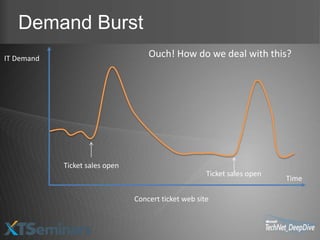 Demand Burst
IT Demand                           Ouch! How do we deal with this?




            Ticket sales open
                                                      Ticket sales open
                                                                          Time

                                Concert ticket web site
 