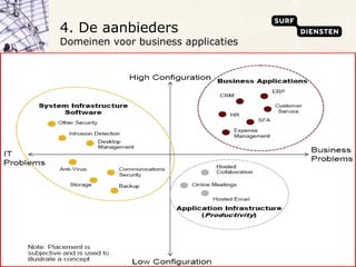 4. De aanbieders  Domeinen voor business applicaties 