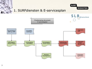 1. SURFdiensten & E-servicesplan 