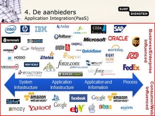 4. De aanbieders  Application Integration(PaaS) 