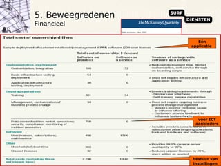 Eén applicatie  voor ICT aanbieders bestuur van instellingen 5. Beweegredenen Financieel  