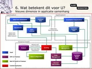 6. Wat betekent dit voor U? Nieuwe dimensie in applicatie samenhang 