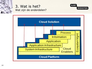 Cloud Computing Slide 14