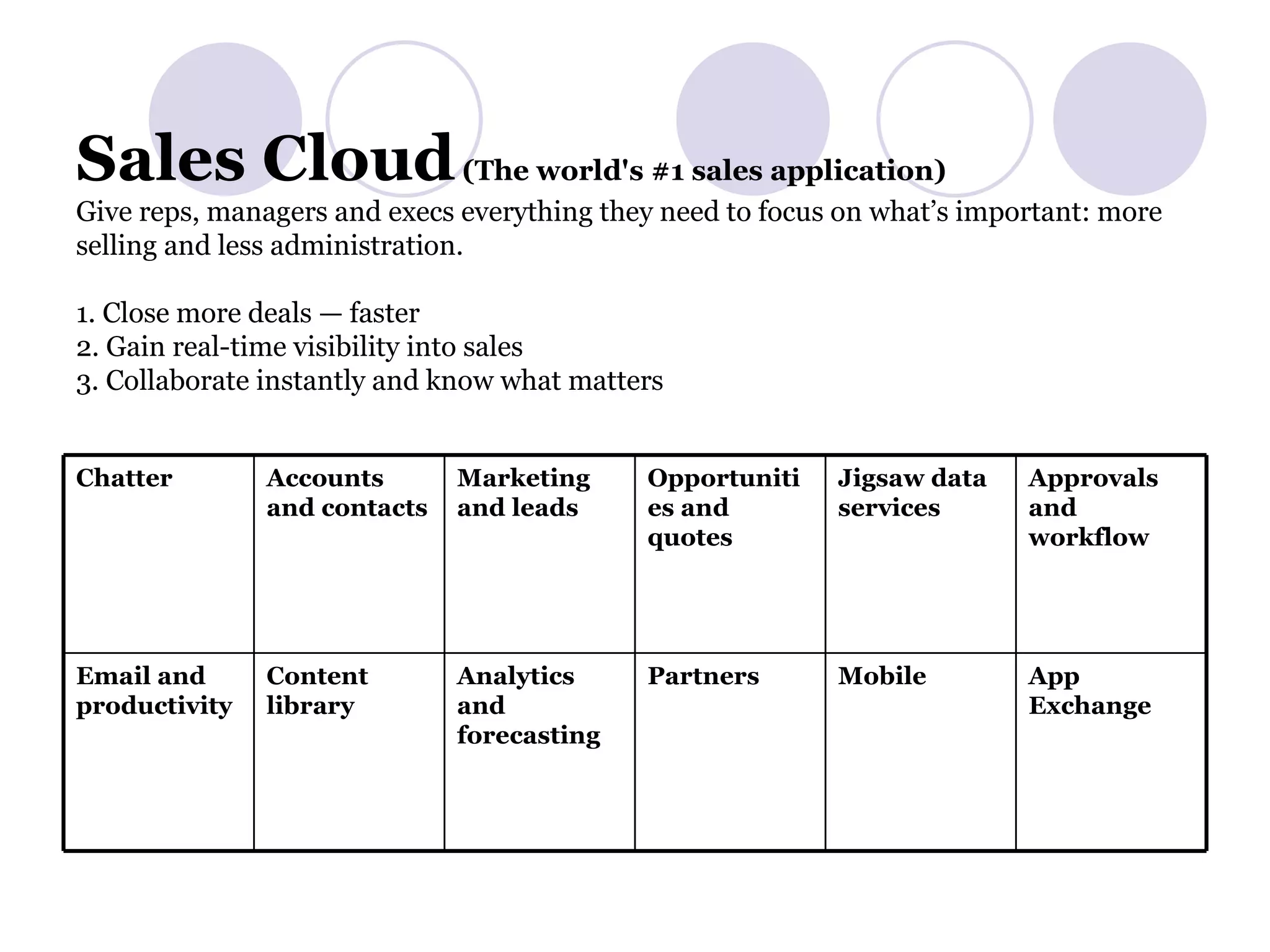 Sales Cloud  (The world's #1 sales application) Give reps, managers and execs everything they need to focus on what’s important: more selling and less administration. 1. Close more deals — faster 2. Gain real-time visibility into sales 3. Collaborate instantly and know what matters App Exchange   Mobile   Partners   Analytics and forecasting   Content library   Email and productivity   Approvals and workflow   Jigsaw data services   Opportunities and quotes   Marketing and leads   Accounts and contacts   Chatter   