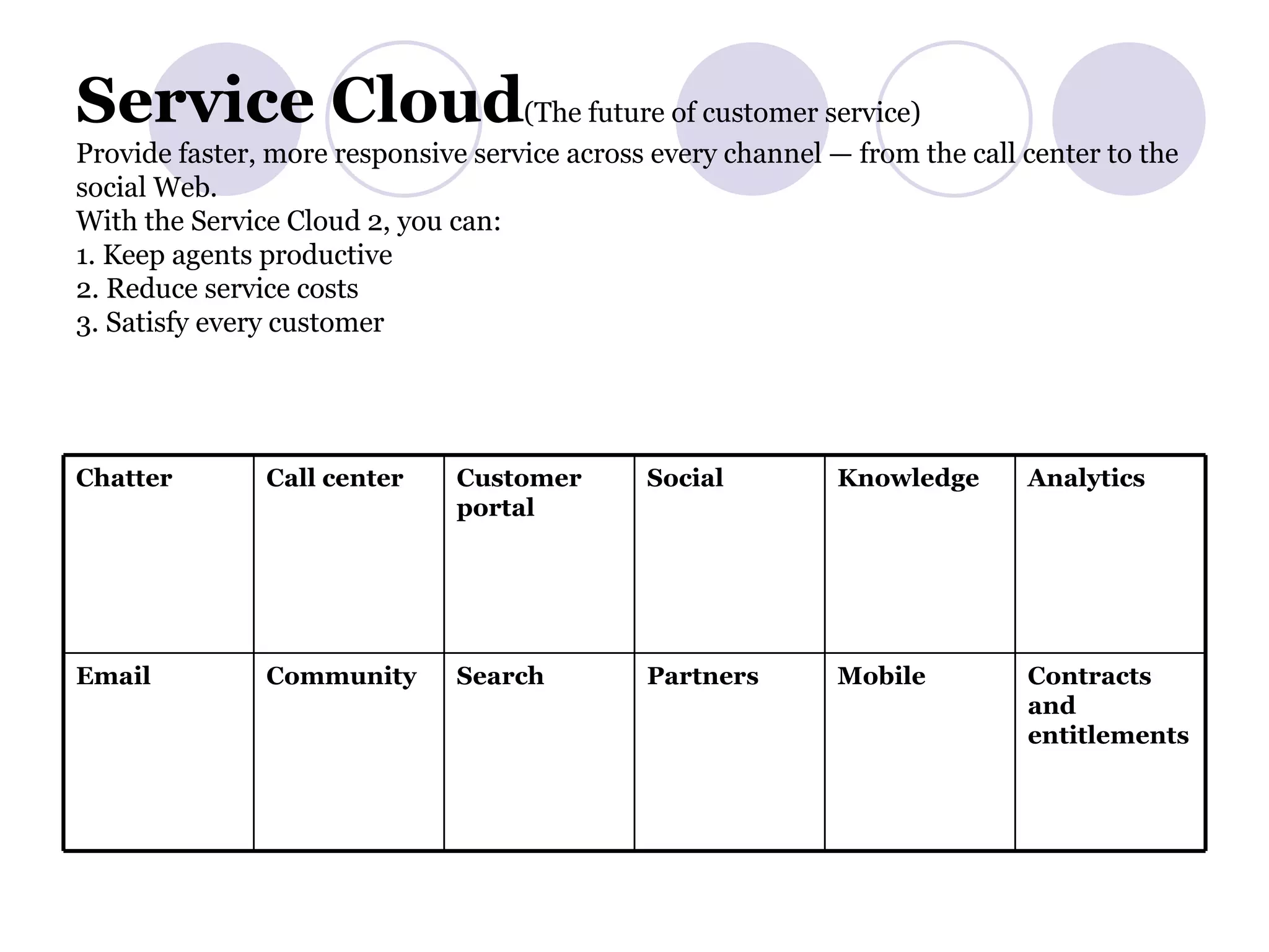 Service Cloud (The future of customer service) Provide faster, more responsive service across every channel — from the call center to the social Web. With the Service Cloud 2, you can: 1. Keep agents productive 2. Reduce service costs 3. Satisfy every customer Contracts and entitlements   Mobile   Partners   Search   Community   Email   Analytics   Knowledge   Social   Customer portal   Call center   Chatter   